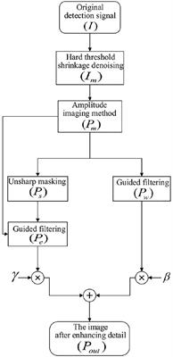A Novel Method for the Enhancement of Composite Materials’ Terahertz Image Using Unsharp Masking and Guided Filtering Technology